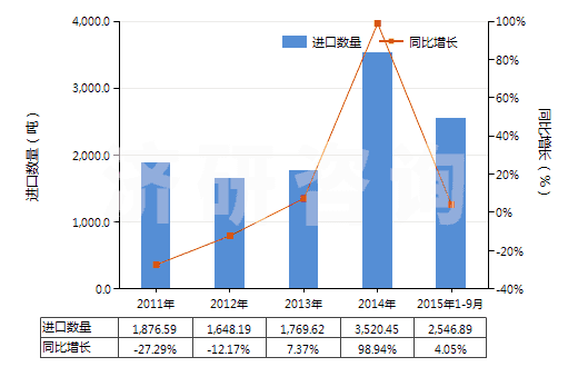 2011-2015年9月中國醚酚、醚醇酚及其衍生物(包括其鹵化、磺化、硝化或亞硝化衍生物)(HS29095000)進(jìn)口量及增速統(tǒng)計
